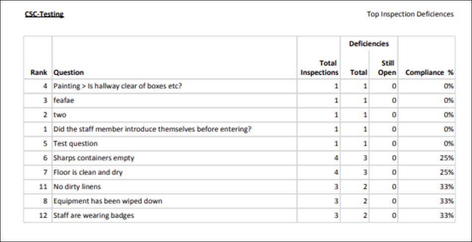 Top Inspection Deficiencies Report